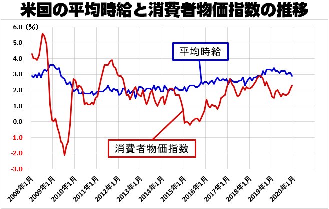 平均時給と消費者物価指数の推移(2008年~)