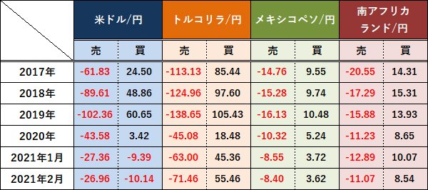 主要通貨ペアのスワップポイント付与実績(1日平均)