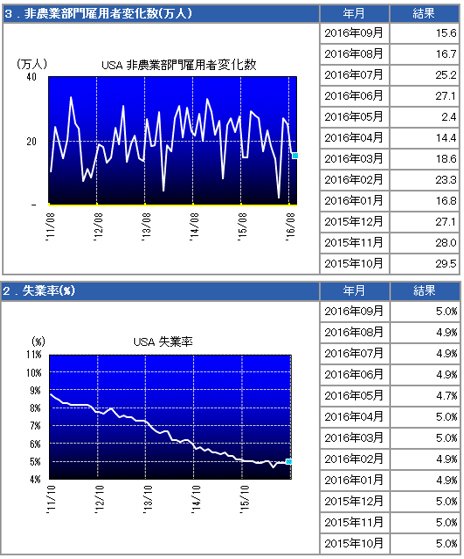 米雇用統計の推移