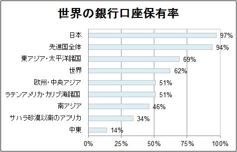 世界の銀行口座保有率