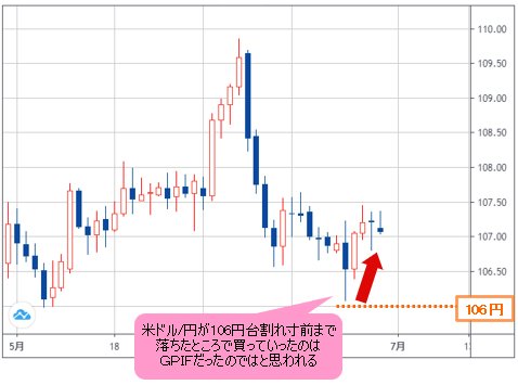 米ドル/円 日足チャート
