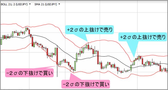 ボリンジャーバンドの活用方法1