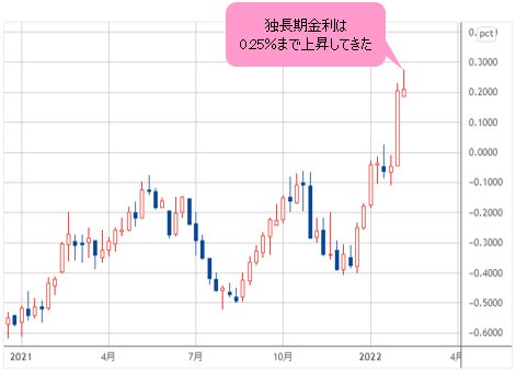 独長期金利 週足