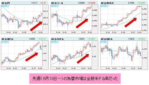 米ドルVS世界の通貨 4時間足