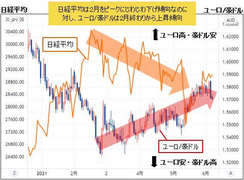 ユーロ/豪ドル＆日経平均 日足チャート