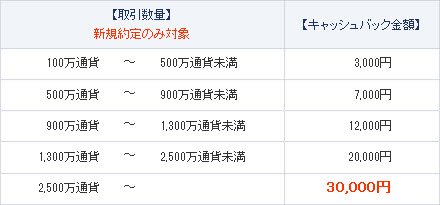 GMOクリック証券の口座開設キャンペーン詳細