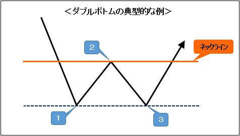 ダブルボトム