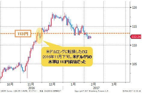 米ドル/円 日足