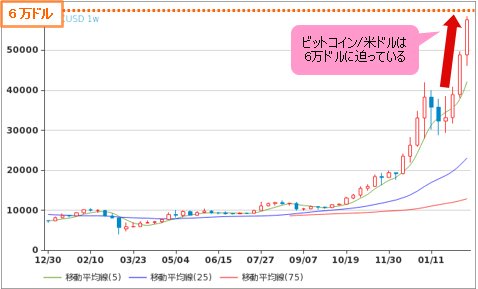 ビットコイン/米ドル 週足チャート
