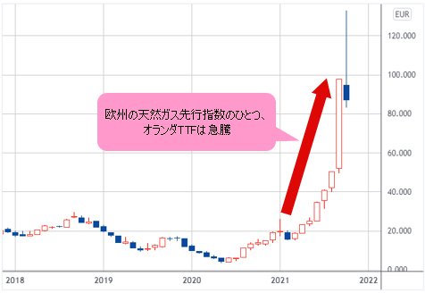 オランダTTF 日足