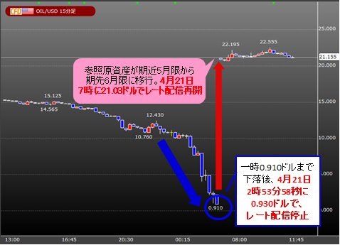 DMM.com証券の「OIL/USD」 15分足
