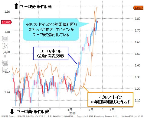 ユーロ/米ドル&イタリアとドイツの10年国債利回りスプレッド 日足