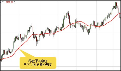 移動平均線のチャート