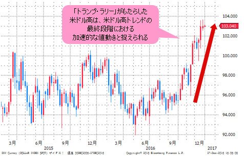 ドルインデックス 週足