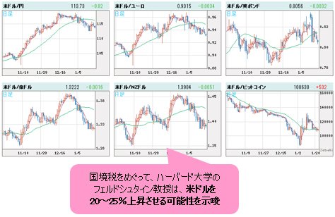 米ドルVS世界の通貨 日足