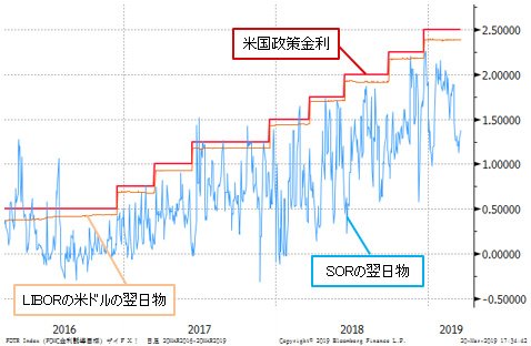 LIBORの米ドルの翌日物&米国の政策金利&SORの翌日物 日足