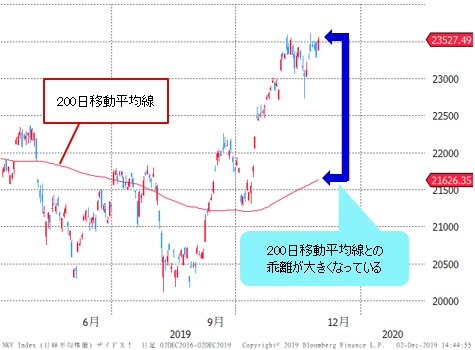 日経平均 日足チャート
