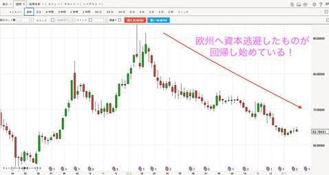 ユーロ/ルーブル 月足
