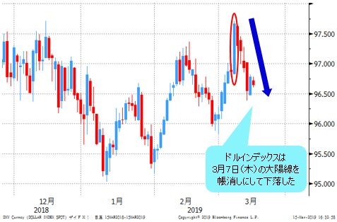 ドルインデックス 日足