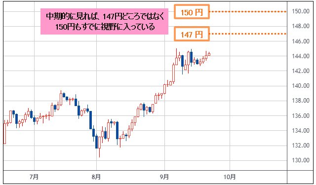 米ドル円 日足チャート