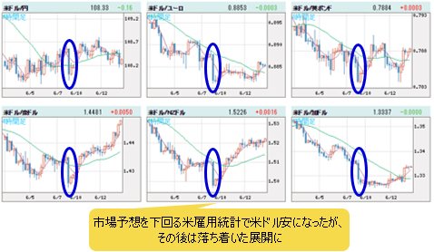 米ドルVS世界の通貨の4時間足チャート