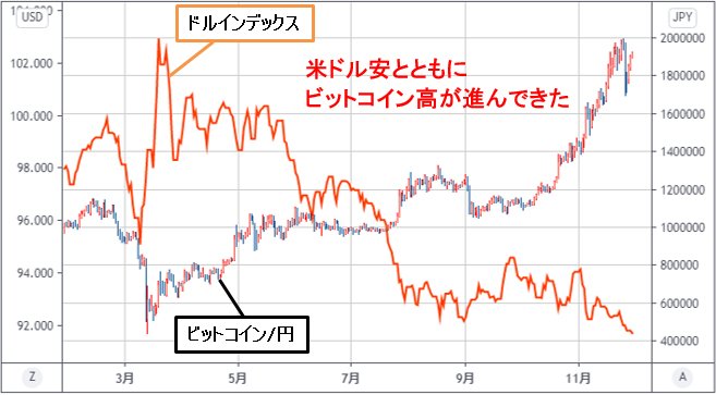 ビットコイン/円とドルインデックスの日足チャート
