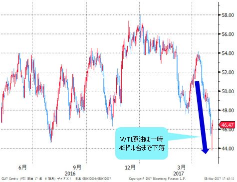 WTI原油先物 日足