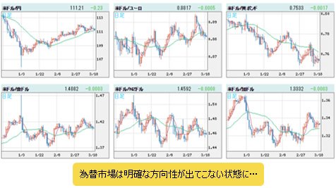 米ドルVS世界の通貨 日足