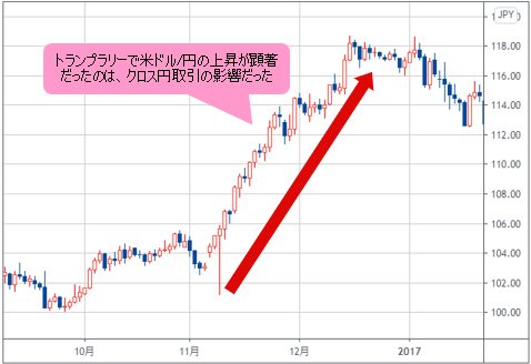 米ドル/円 日足チャート(2016年10月~12月)