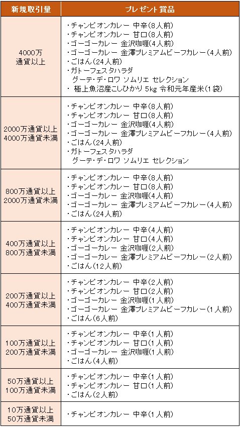 JFX5月のグルメキャンペーンのプレゼント条件