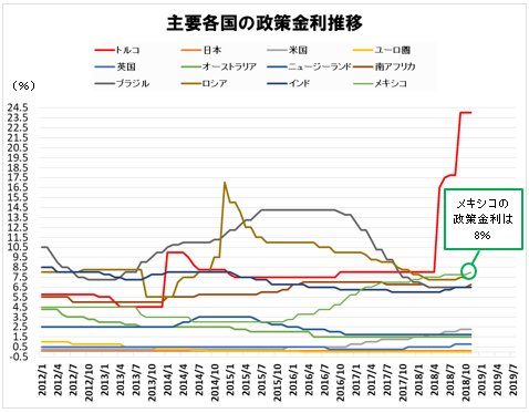 主要各国の政策金利の推移