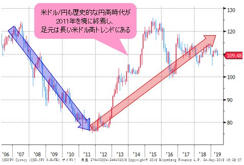 米ドル/円 月足