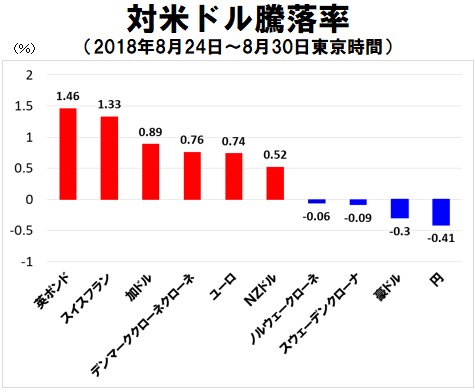 対米ドル騰落率