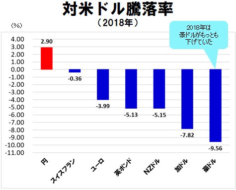 2018年主要通貨の対米ドル騰落率