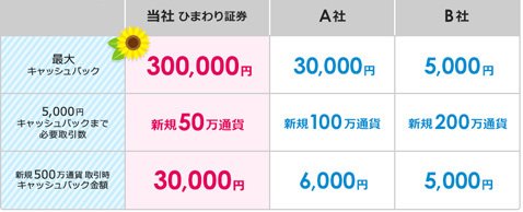 他社とのキャッシュバック金額の比較