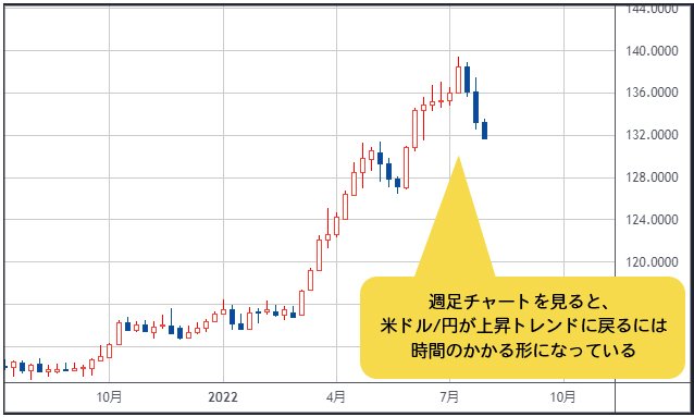 米ドル/円 週足