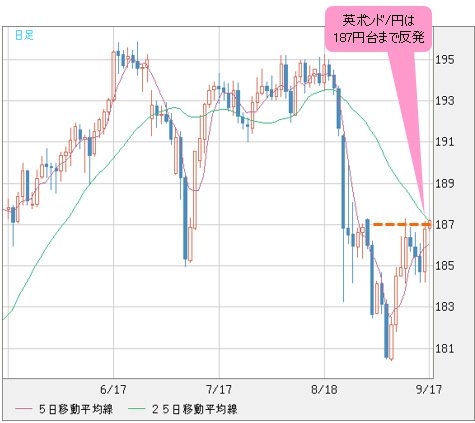 英ポンド/円は187円台まで反発