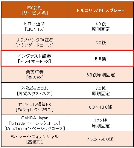 業界トップ水準の「トルコリラ/円」スプレッド比較(2015年10月19日現在)