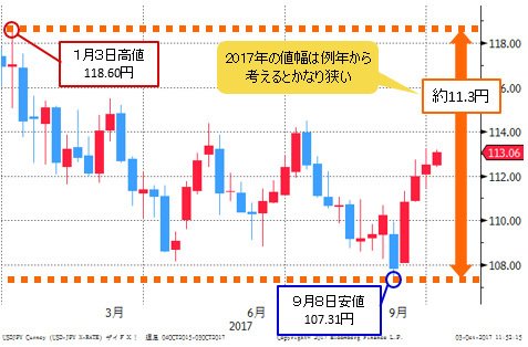 米ドル/円 週足