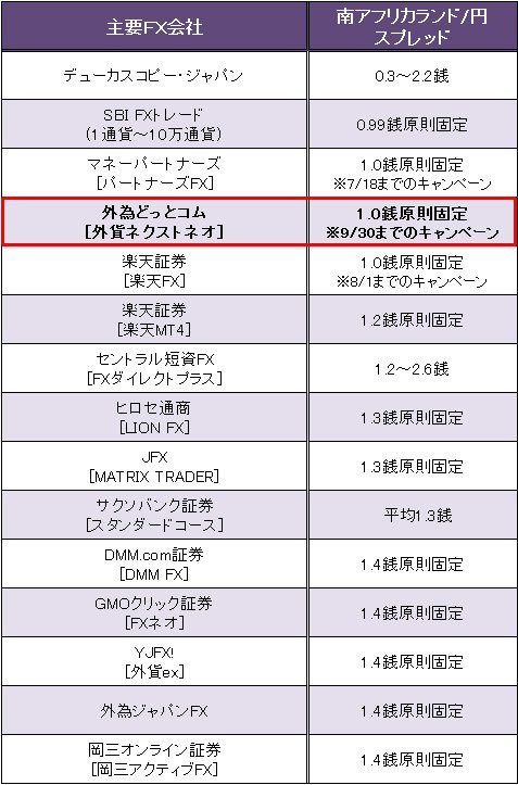 業界トップ水準の「南アフリカランド/円」スプレッド比較(2017年7月11日現在)
