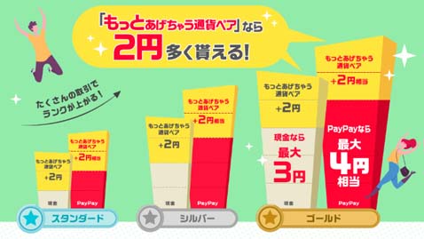 もっとあげちゃう通貨ペアで2円上乗せ