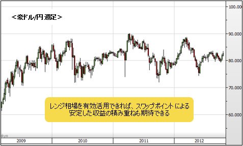 豪ドル/円 週足チャート