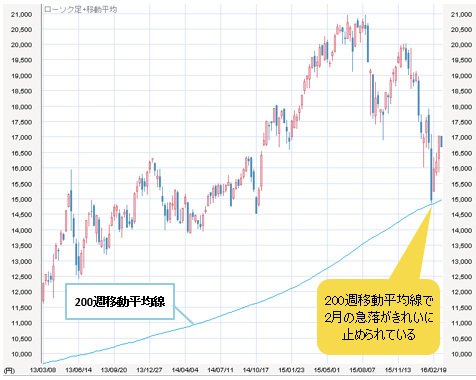 日経平均 週足