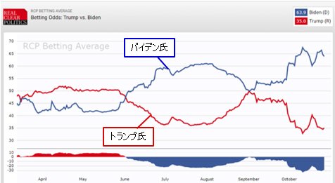主要ブックメーカーの動向を集計した平均掛け金(10月27日時点)