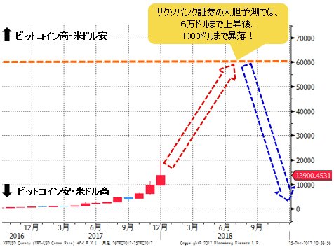 ビットコイン/米ドル 週足