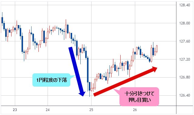 米ドル/円 1時間足チャート