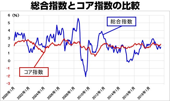 米消費者物価指数 総合とコアの比較