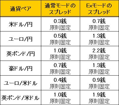 通常モードとExモードのスプレッド