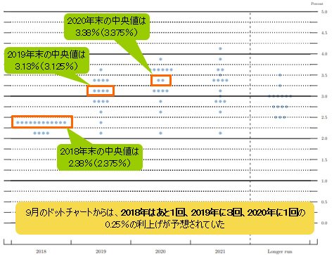 2018年9月FOMCで示されたドットチャート