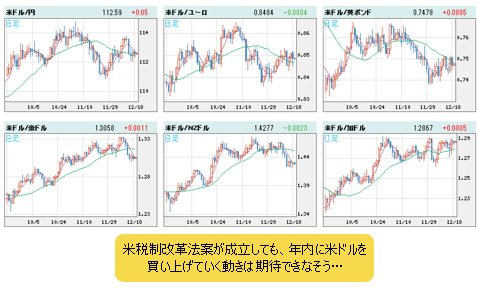 米ドルVS世界の通貨 日足
